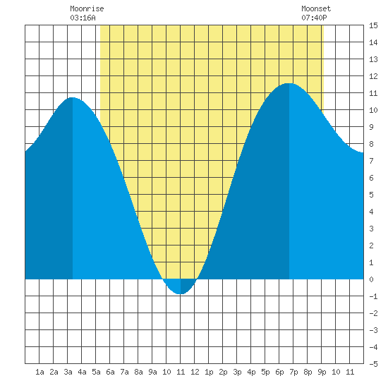 Tracyton tide chart for Wednesday, July 7, 2021