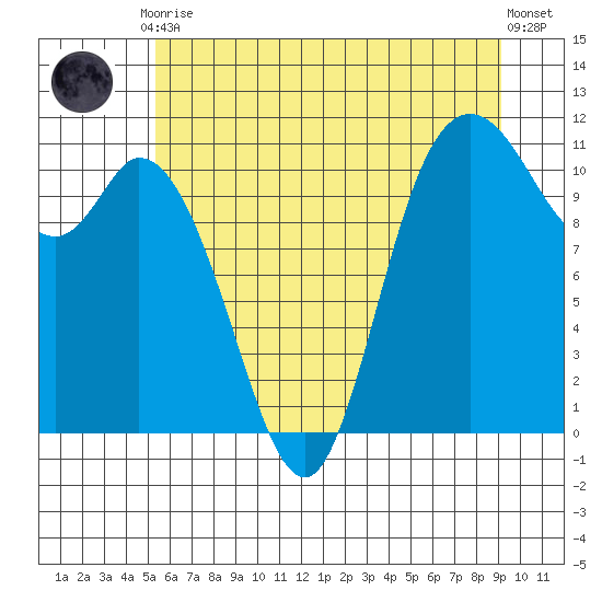 Tracyton tide chart for Friday, July 9, 2021