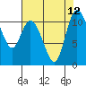 Tracyton tide chart for Thursday, August 12, 2021