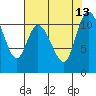 Tracyton tide chart for Friday, August 13, 2021
