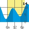 Tracyton tide chart for Saturday, August 14, 2021