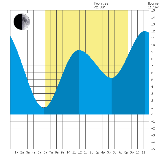 Tracyton tide chart for Sunday, August 15, 2021