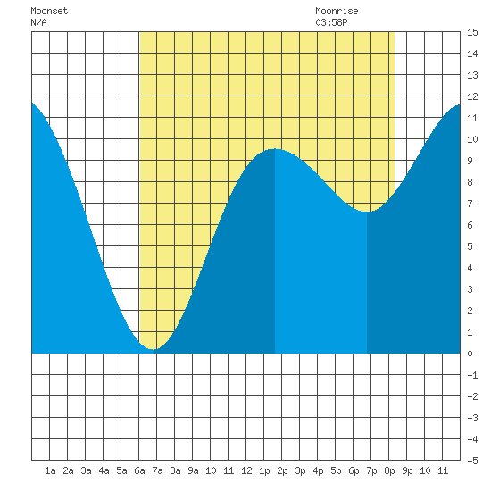 Tracyton tide chart for Monday, August 16, 2021