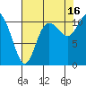 Tracyton tide chart for Monday, August 16, 2021