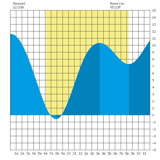 Tracyton tide chart for Tuesday, August 17, 2021