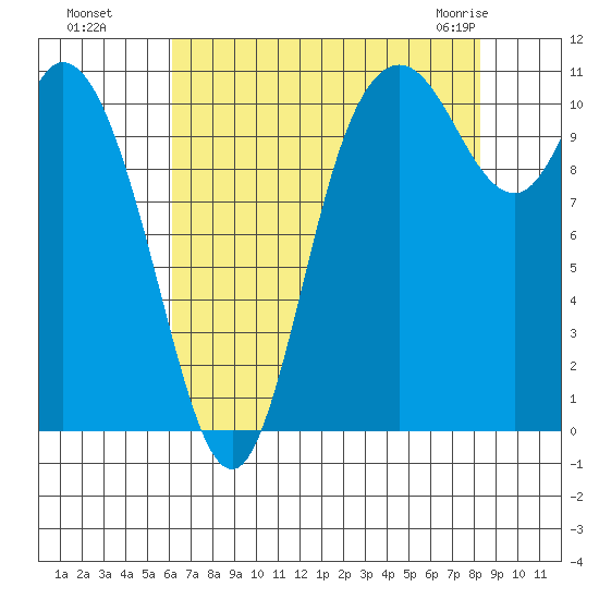 Tracyton tide chart for Wednesday, August 18, 2021