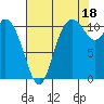 Tracyton tide chart for Wednesday, August 18, 2021