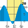 Tracyton tide chart for Friday, August 20, 2021