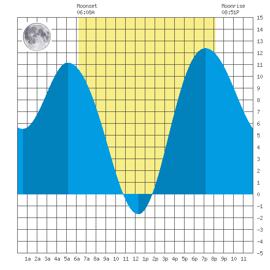 Tracyton tide chart for Sunday, August 22, 2021