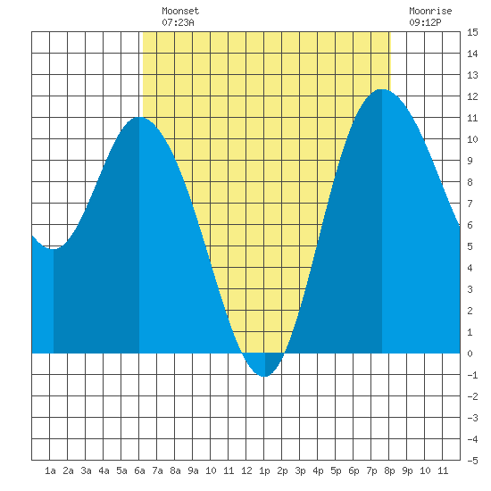 Tracyton tide chart for Monday, August 23, 2021