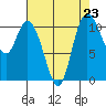 Tracyton tide chart for Monday, August 23, 2021