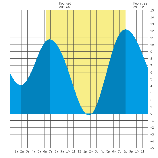 Tracyton tide chart for Tuesday, August 24, 2021