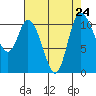 Tracyton tide chart for Tuesday, August 24, 2021