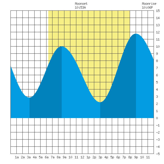 Tracyton tide chart for Thursday, August 26, 2021