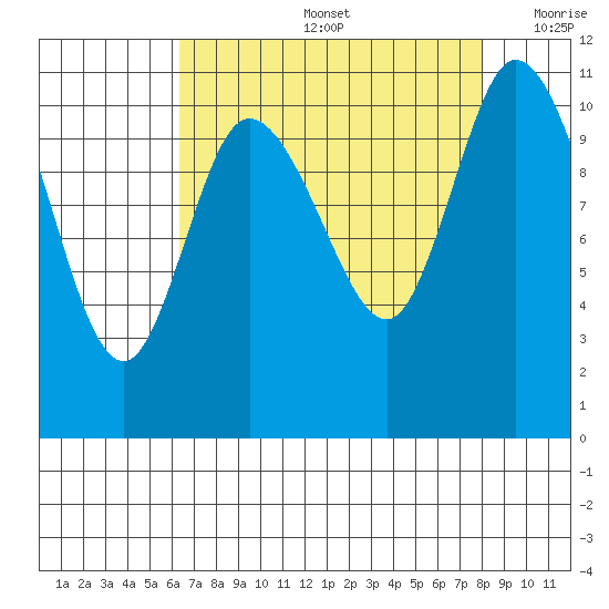 Tracyton tide chart for Friday, August 27, 2021
