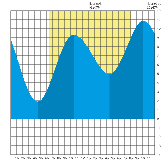 Tracyton tide chart for Saturday, August 28, 2021