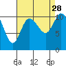 Tracyton tide chart for Saturday, August 28, 2021