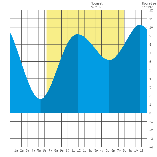 Tracyton tide chart for Sunday, August 29, 2021