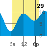 Tracyton tide chart for Sunday, August 29, 2021