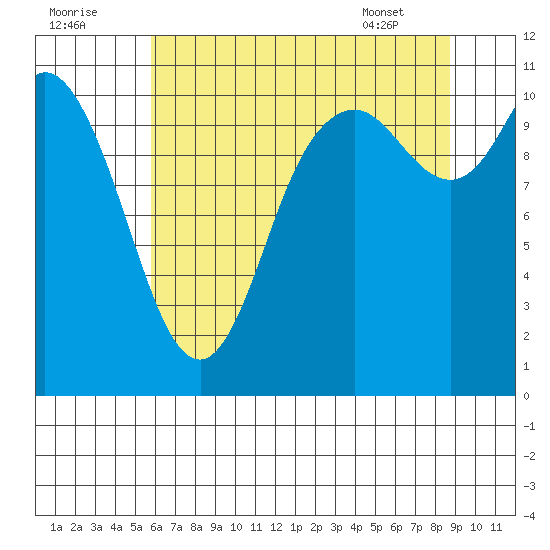 Tracyton tide chart for Monday, August 2, 2021