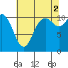 Tracyton tide chart for Monday, August 2, 2021
