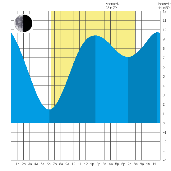 Tracyton tide chart for Monday, August 30, 2021