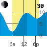 Tracyton tide chart for Monday, August 30, 2021
