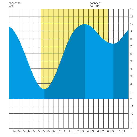 Tracyton tide chart for Tuesday, August 31, 2021