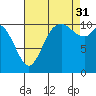Tracyton tide chart for Tuesday, August 31, 2021