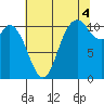 Tracyton tide chart for Wednesday, August 4, 2021