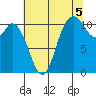Tracyton tide chart for Thursday, August 5, 2021