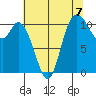 Tracyton tide chart for Saturday, August 7, 2021