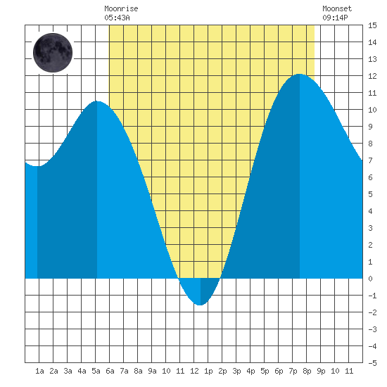 Tracyton tide chart for Sunday, August 8, 2021
