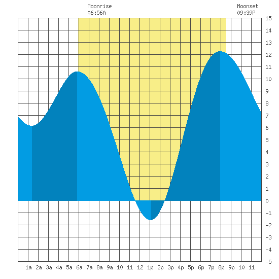 Tracyton tide chart for Monday, August 9, 2021