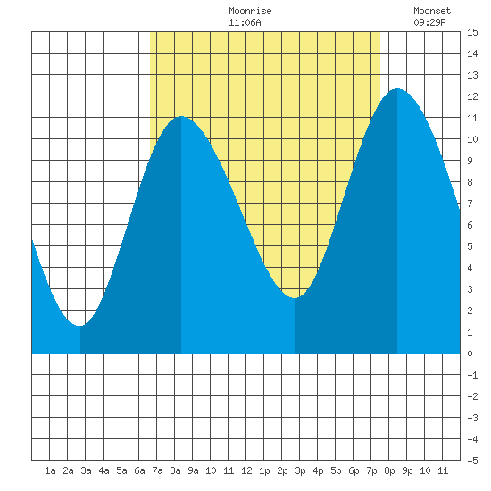 Tracyton tide chart for Friday, September 10, 2021