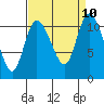 Tracyton tide chart for Friday, September 10, 2021