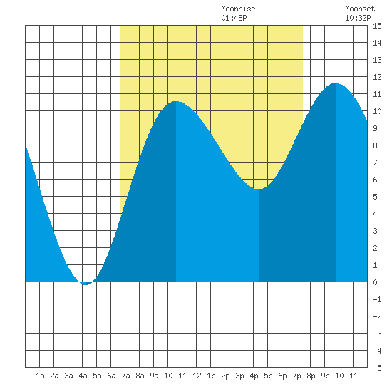 Tracyton tide chart for Sunday, September 12, 2021