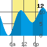 Tracyton tide chart for Sunday, September 12, 2021