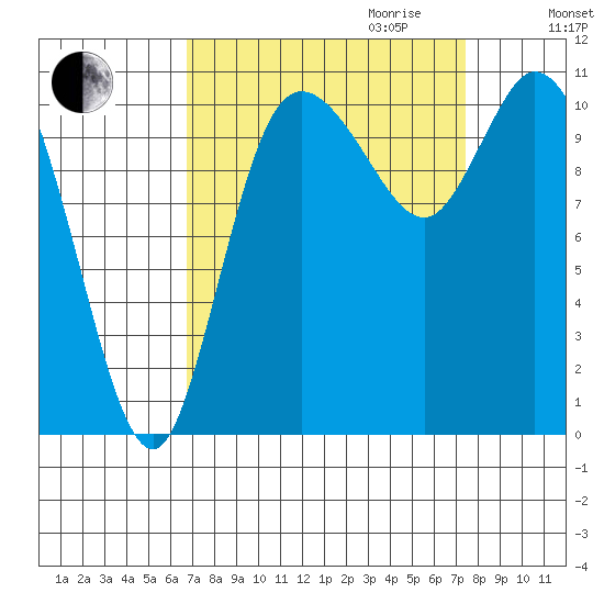 Tracyton tide chart for Monday, September 13, 2021