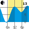 Tracyton tide chart for Monday, September 13, 2021