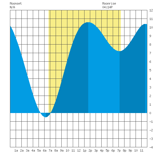 Tracyton tide chart for Tuesday, September 14, 2021