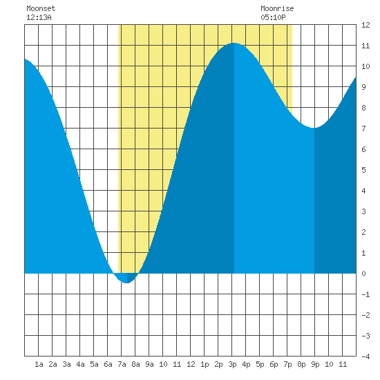 Tracyton tide chart for Wednesday, September 15, 2021