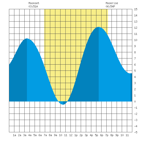 Tracyton tide chart for Saturday, September 18, 2021