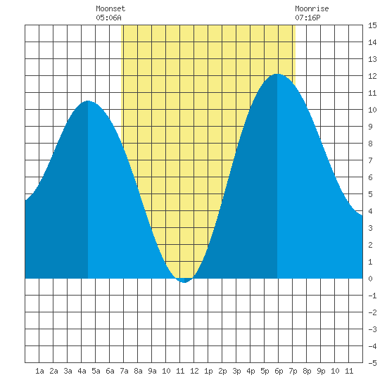 Tracyton tide chart for Sunday, September 19, 2021