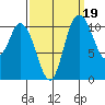 Tracyton tide chart for Sunday, September 19, 2021