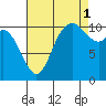 Tracyton tide chart for Wednesday, September 1, 2021