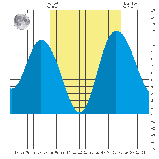 Tracyton tide chart for Monday, September 20, 2021