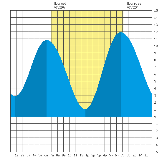 Tracyton tide chart for Tuesday, September 21, 2021