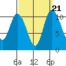 Tracyton tide chart for Tuesday, September 21, 2021