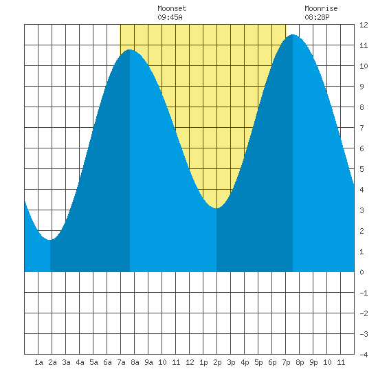 Tracyton tide chart for Thursday, September 23, 2021